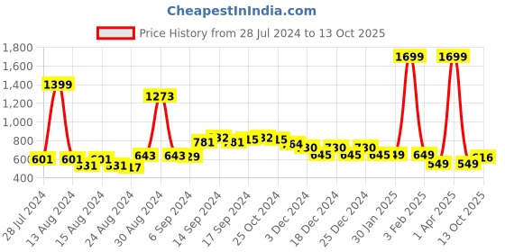 myntra.com FBAR Pack Of 2 Non-Padded Pure Cotton Camisoles fbar Price History Graph from 28 Jul 2024 to 13 Oct 2025
