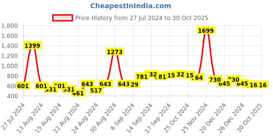 myntra.com FBAR Pack Of 2 Non-Padded Pure Cotton Camisoles fbar Price History Graph from 27 Jul 2024 to 28 Oct 2025