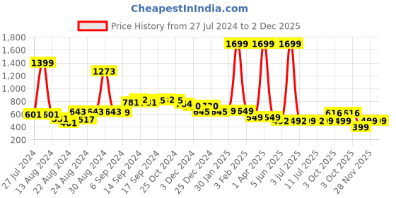 myntra.com FBAR Pack Of 2 Non-Padded Pure Cotton Camisoles fbar Price History Graph from 27 Jul 2024 to 2 Dec 2025