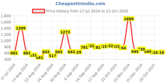 myntra.com FBAR Pack Of 2 Non-Padded Pure Cotton Camisoles fbar Price History Graph from 27 Jul 2024 to 23 Oct 2025
