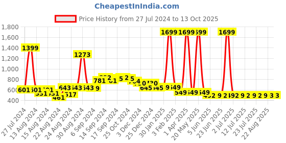 myntra.com FBAR Pack Of 2 Non Padded Pure Cotton Camisoles fbar Price History Graph from 27 Jul 2024 to 13 Oct 2025