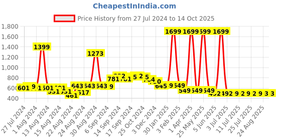myntra.com FBAR Pack Of 2 Non-Padded Pure Cotton Camisoles fbar Price History Graph from 27 Jul 2024 to 14 Oct 2025
