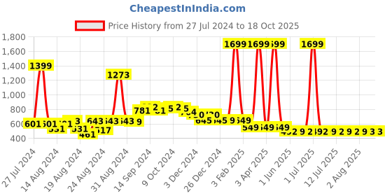 myntra.com FBAR Pack Of 2 Non-Padded Pure Cotton Camisoles fbar Price History Graph from 27 Jul 2024 to 18 Oct 2025
