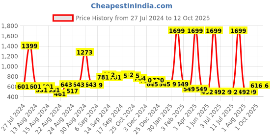 myntra.com FBAR Pack Of 2 Non-Padded Pure Cotton Camisoles fbar Price History Graph from 27 Jul 2024 to 12 Oct 2025
