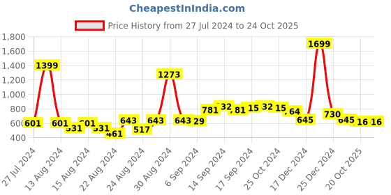 myntra.com FBAR Pack Of 2 Non-Padded Pure Cotton Camisoles fbar Price History Graph from 27 Jul 2024 to 23 Oct 2025