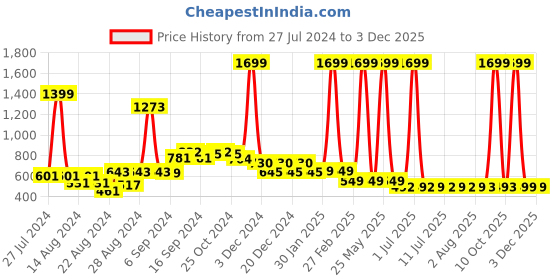 myntra.com FBAR Pack Of 2 Non-Padded Pure Cotton Camisoles fbar Price History Graph from 27 Jul 2024 to 2 Dec 2025
