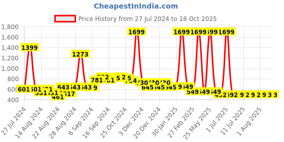 myntra.com FBAR Pack Of 2 Non-Padded Pure Cotton Camisoles fbar Price History Graph from 27 Jul 2024 to 16 Oct 2025