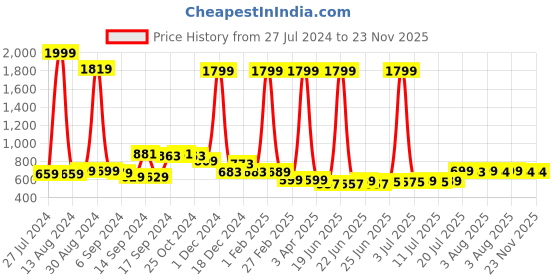 myntra.com FBAR Pack Of 2 Non Padded Pure Cotton Long Camisoles fbar Price History Graph from 27 Jul 2024 to 23 Nov 2025