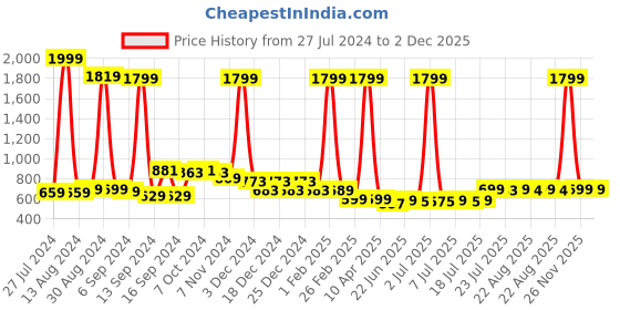 myntra.com FBAR Pack Of 2 Non Padded Pure Cotton Long Camisoles fbar Price History Graph from 27 Jul 2024 to 2 Dec 2025