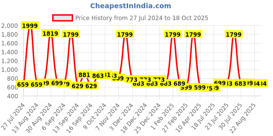 myntra.com FBAR Pack Of 2 Non Padded Pure Cotton Long Camisoles fbar Price History Graph from 27 Jul 2024 to 18 Oct 2025
