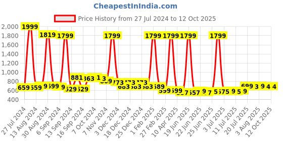 myntra.com FBAR Pack Of 2 Non Padded Pure Cotton Long Camisoles fbar Price History Graph from 27 Jul 2024 to 11 Oct 2025