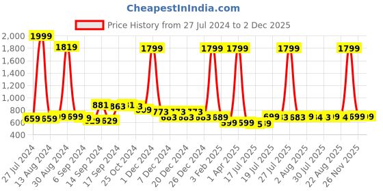 myntra.com FBAR Pack Of 2 Non Padded Pure Cotton Long Camisoles fbar Price History Graph from 27 Jul 2024 to 2 Dec 2025