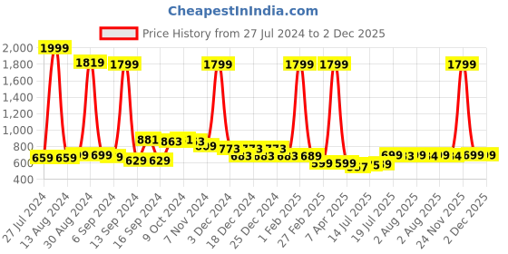 myntra.com FBAR Pack Of 2 Non Padded Pure Cotton Long Camisoles fbar Price History Graph from 27 Jul 2024 to 2 Dec 2025