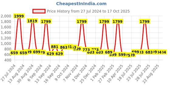 myntra.com FBAR Pack Of 2 Non Padded Pure Cotton Long Camisoles fbar Price History Graph from 27 Jul 2024 to 15 Oct 2025