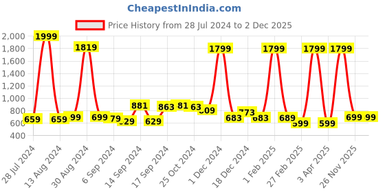 myntra.com FBAR Pack Of 2 Non Padded Pure Cotton Long Camisoles fbar Price History Graph from 28 Jul 2024 to 2 Dec 2025