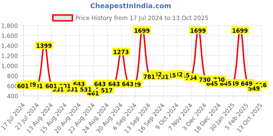 myntra.com FBAR Pack Of 2 Non Padded Pure Cotton Long Camisoles fbar Price History Graph from 17 Jul 2024 to 13 Oct 2025