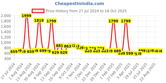 myntra.com FBAR Pack Of 2 Non Padded Pure Cotton Long Camisoles fbar Price History Graph from 27 Jul 2024 to 18 Oct 2025