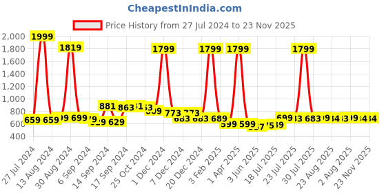 myntra.com FBAR Pack Of 2 Non Padded Pure Cotton Long Camisoles fbar Price History Graph from 27 Jul 2024 to 22 Nov 2025