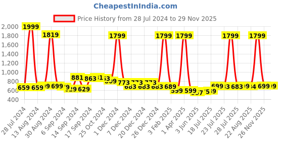 myntra.com FBAR Pack Of 2 Non Padded Pure Cotton Long Camisoles fbar Price History Graph from 28 Jul 2024 to 28 Nov 2025