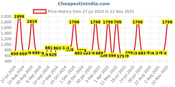 myntra.com FBAR Pack Of 2 Non Padded Pure Cotton Long Camisoles fbar Price History Graph from 27 Jul 2024 to 22 Nov 2025