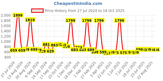 myntra.com FBAR Pack Of 2 Non Padded Pure Cotton Long Camisoles fbar Price History Graph from 27 Jul 2024 to 18 Oct 2025