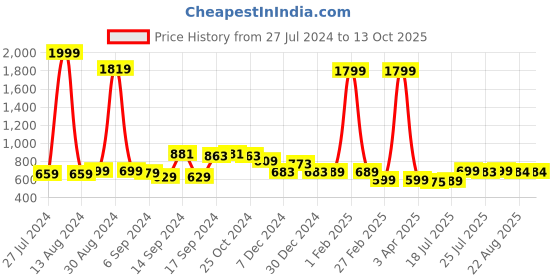 myntra.com FBAR Pack Of 2 Non-Padded Pure Cotton Long Camisoles fbar Price History Graph from 27 Jul 2024 to 13 Oct 2025