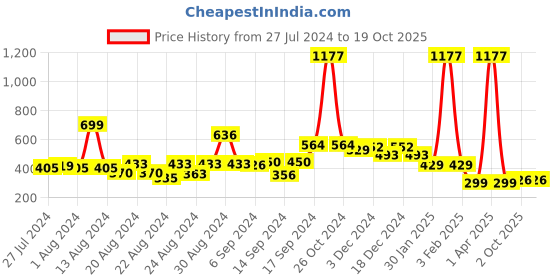 myntra.com FBAR Pack Of 2 Non-Padded Pure Cotton Skin Friendly Camisoles fbar Price History Graph from 27 Jul 2024 to 18 Oct 2025