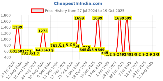 myntra.com FBAR Pack Of 2 Non-Padded Pure Cotton Skin Friendly Camisoles fbar Price History Graph from 27 Jul 2024 to 17 Oct 2025