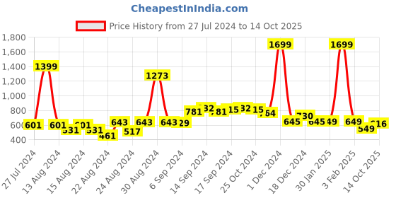 myntra.com FBAR Pack Of 2 Non-Padded Pure Cotton Skin Friendly Camisoles fbar Price History Graph from 27 Jul 2024 to 14 Oct 2025