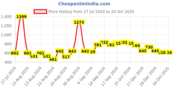 myntra.com FBAR Pack Of 2 Non-Padded Pure Cotton Skin Friendly Camisoles fbar Price History Graph from 27 Jul 2024 to 20 Oct 2025