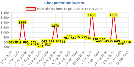 myntra.com FBAR Pack Of 2 Non-Padded Pure Cotton Skin Friendly Camisoles fbar Price History Graph from 17 Jul 2024 to 16 Oct 2025