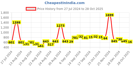 myntra.com FBAR Pack Of 2 Non-Padded Pure Cotton Skin Friendly Camisoles fbar Price History Graph from 27 Jul 2024 to 28 Oct 2025