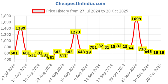 myntra.com FBAR Pack Of 2 Non-Padded Pure Cotton Skin Friendly Camisoles fbar Price History Graph from 27 Jul 2024 to 18 Oct 2025