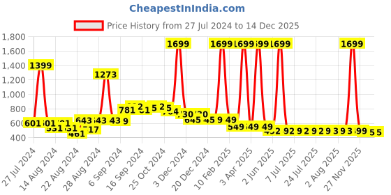 myntra.com FBAR Pack Of 2 Non-Padded Pure Cotton Skin Friendly Camisoles fbar Price History Graph from 27 Jul 2024 to 14 Dec 2025
