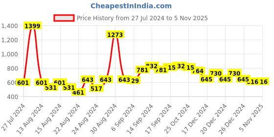 myntra.com FBAR Pack Of 2 Non-Padded Pure Cotton Skin Friendly Camisoles fbar Price History Graph from 27 Jul 2024 to 3 Nov 2025
