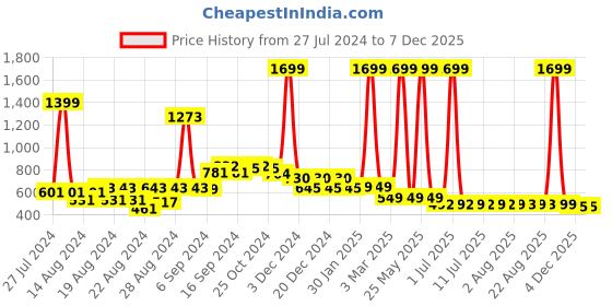 myntra.com FBAR Pack Of 2 Non-Padded Pure Cotton Skin Friendly Camisoles fbar Price History Graph from 27 Jul 2024 to 7 Dec 2025