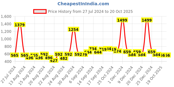 myntra.com FBAR Pack Of 2 Non-Padded Pure Cotton Skin Friendly Camisoles fbar Price History Graph from 27 Jul 2024 to 20 Oct 2025
