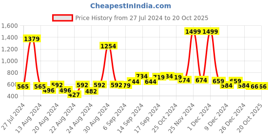 myntra.com FBAR Pack Of 2 Non-Padded Pure Cotton Skin Friendly Camisoles fbar Price History Graph from 27 Jul 2024 to 18 Oct 2025