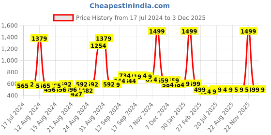 myntra.com FBAR Pack Of 2 Non-Padded Pure Cotton Skin Friendly Camisoles fbar Price History Graph from 17 Jul 2024 to 3 Dec 2025