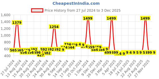 myntra.com FBAR Pack Of 2 Non-Padded Skin Friendly Camisoles fbar Price History Graph from 27 Jul 2024 to 3 Dec 2025