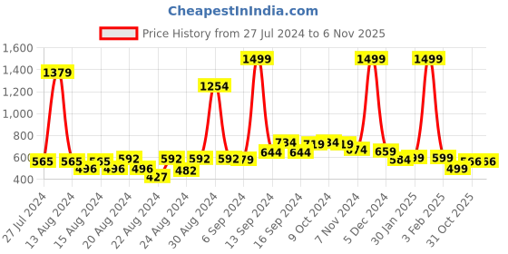 myntra.com FBAR Pack Of 2 Non-Padded Skin Friendly Camisoles fbar Price History Graph from 27 Jul 2024 to 5 Nov 2025