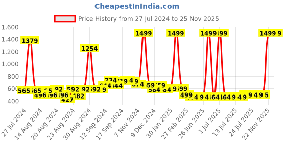 myntra.com FBAR Pack Of 2 Non-Padded Skin Friendly Camisoles fbar Price History Graph from 27 Jul 2024 to 22 Nov 2025