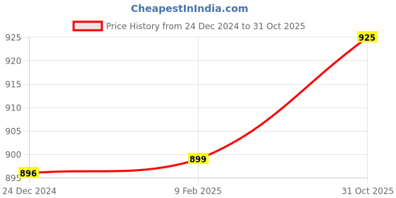 myntra.com FBAR Pack Of 2 Notched Neck Cotton Rib Tops fbar Price History Graph from 24 Dec 2024 to 31 Oct 2025