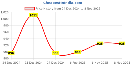 myntra.com FBAR Pack Of 2 Notched Neck Cotton Rib Tops fbar Price History Graph from 24 Dec 2024 to 6 Nov 2025
