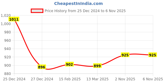 myntra.com FBAR Pack Of 2 Notched Neck Cotton Rib Tops fbar Price History Graph from 25 Dec 2024 to 6 Nov 2025