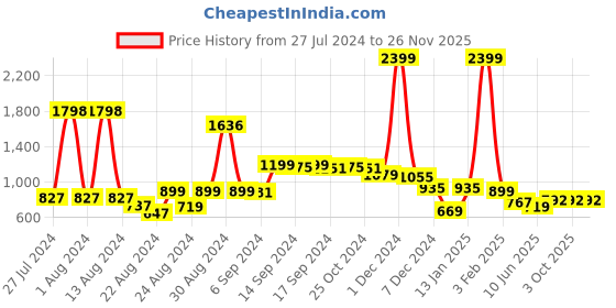 myntra.com FBAR Pack Of 2 Printed Cotton Gym Innerwear Vests 130724FBAE394-41-FBAE395-33 fbar Price History Graph from 27 Jul 2024 to 25 Nov 2025