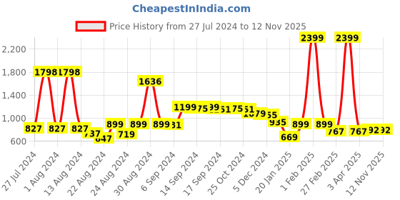 myntra.com FBAR Pack Of 2 Printed Cotton Gym Innerwear Vests 130724FBAE395-06-FBAE396-14 fbar Price History Graph from 27 Jul 2024 to 12 Nov 2025