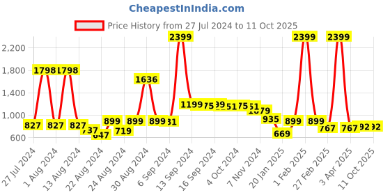 myntra.com FBAR Pack Of 2 Printed Sleeveless Gym Vests-130724FBAE393-04-FBAE394-08 fbar Price History Graph from 27 Jul 2024 to 11 Oct 2025