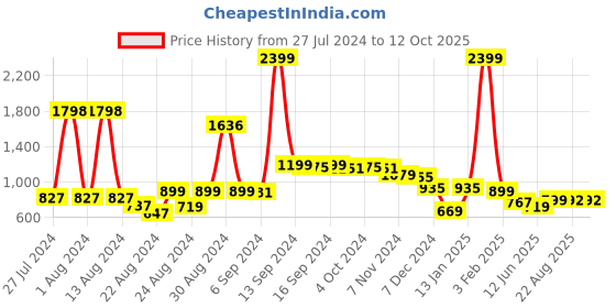 myntra.com FBAR Pack Of 2 Printed Sleeveless Gym Vests 130724FBAE397-17-FBAE398-20 fbar Price History Graph from 27 Jul 2024 to 11 Oct 2025