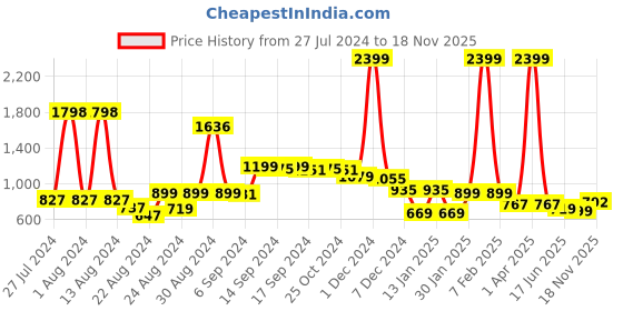 myntra.com FBAR Pack Of 2 Printed Sleeveless Gym Vests 130724FBAE397-33-FBAE398-26 fbar Price History Graph from 27 Jul 2024 to 18 Nov 2025